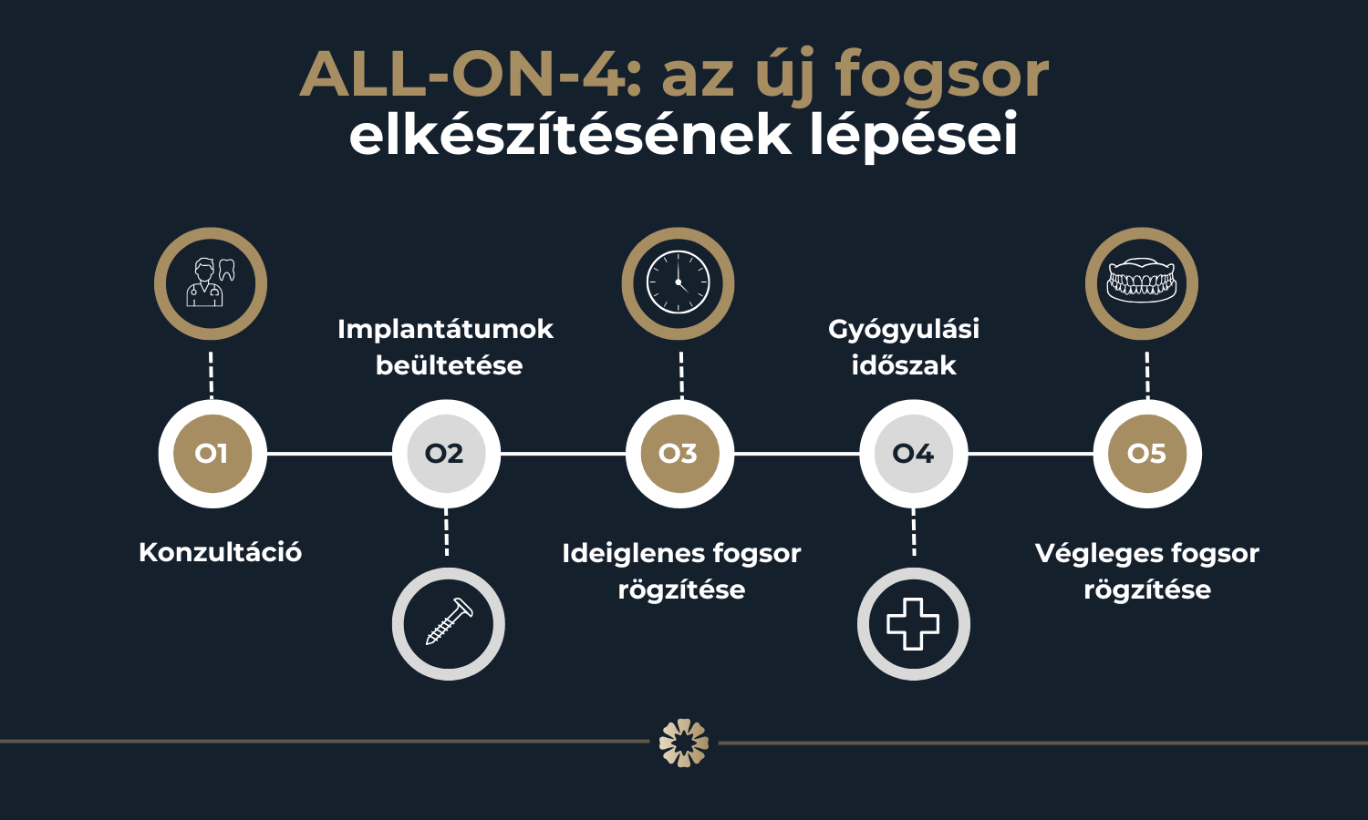 All-on-4 az új fogsor elkészítésének lépései.